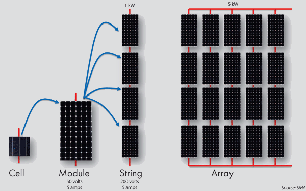 Solar Inverters 101 | Solar Builder
